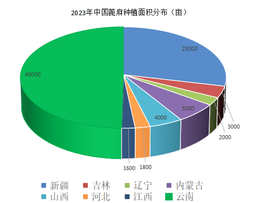 蓖麻产业的发展