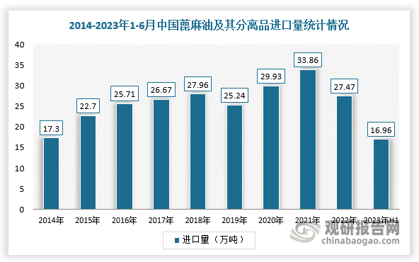我国蓖麻油行业分析：蓖麻原料供应量整体下降 需大量进口以满足市场需求
